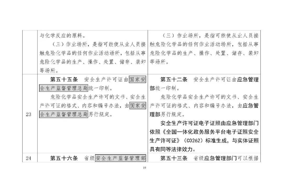 309720 应急部发布4部危险化学品相关规章修改意见，附对照表、重点条款修改说明