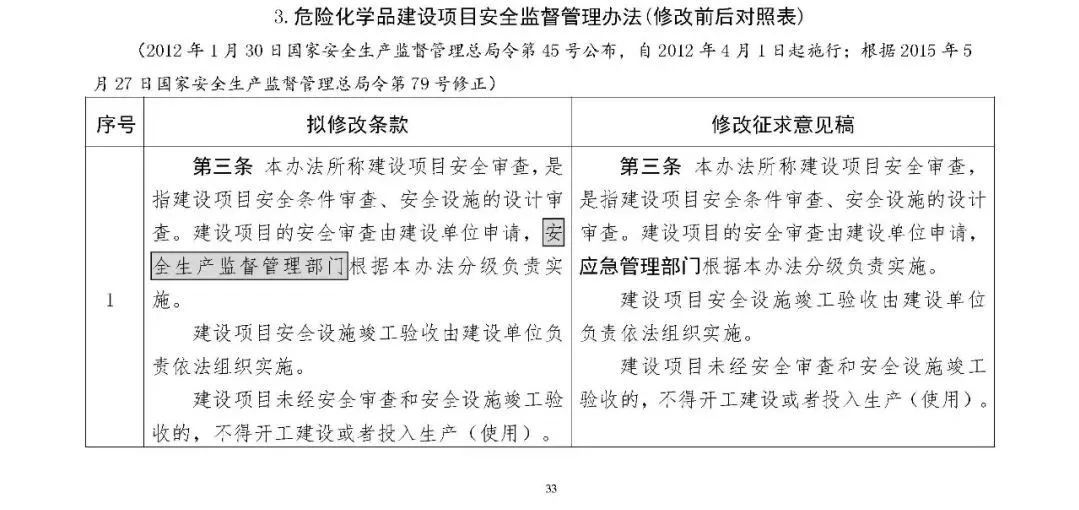 309736 应急部发布4部危险化学品相关规章修改意见，附对照表、重点条款修改说明