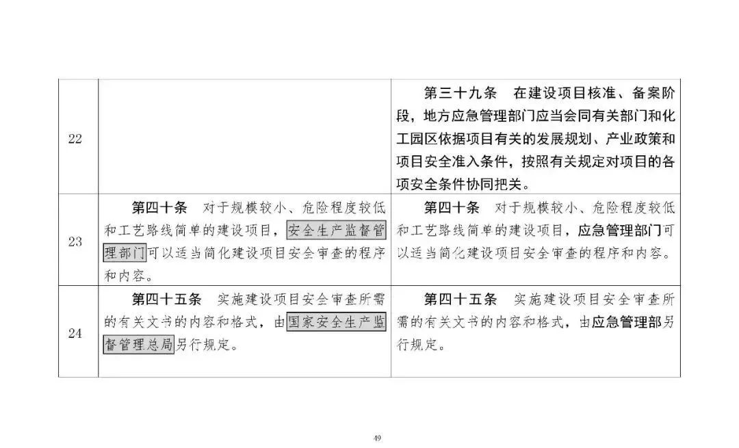 309752 应急部发布4部危险化学品相关规章修改意见，附对照表、重点条款修改说明