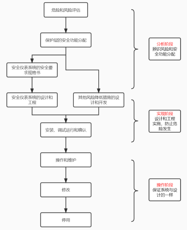 76622 安全仪表系统学习心得