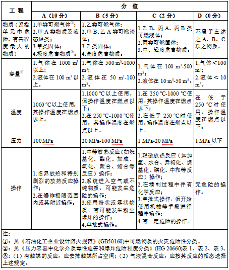 77850 QRA项目中危险度评价法