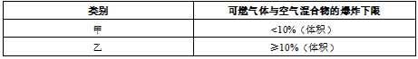 77852 QRA项目中危险度评价法