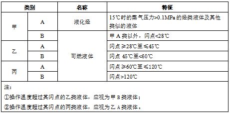 77853 QRA项目中危险度评价法