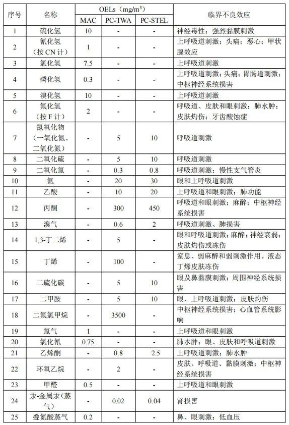 640?wx_fmt=png 如何判断受限空间有毒气体的安全范围？