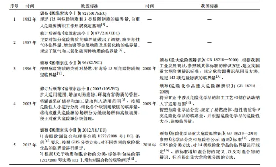 1712044169-企业微信截图_17120441365215 【深度解读】浅谈塞维索指令三(SevesoIII)与欧盟过程安全管理