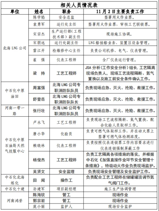 1712045697-企业微信截图_17120455423655 违规操作“罗生门”:从北海LNG事故看安全执行力与安全作业流程