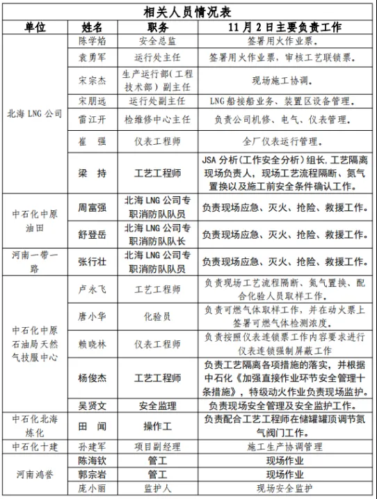 1712045697-企业微信截图_17120455423655 违规操作“罗生门”：从北海LNG事故看安全执行力与安全作业流程